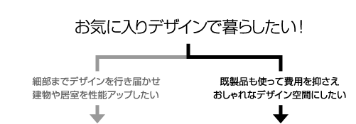 お気に入りデザインで暮らしたい、費用を抑さえておしゃれなデザイン空間にしたいという方に、デザインリフォーム デザリボがおすすめです。